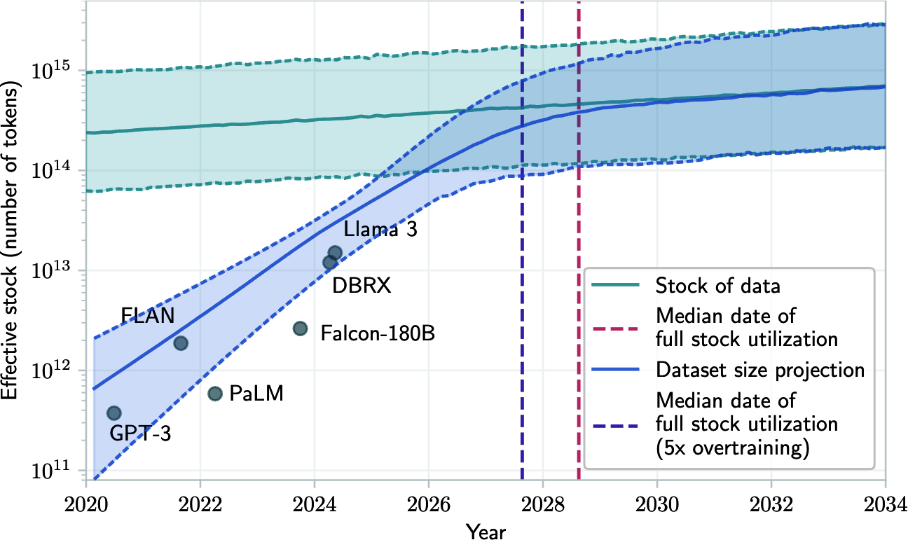 图2-9. 训练数据集大小历史趋势和可用数据存量的预测。来源：Villalobos et al., 2024.