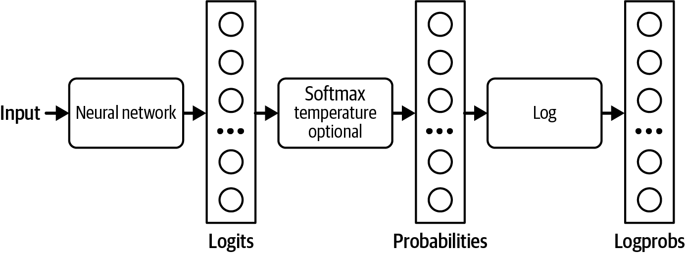 A diagram of a softmax Description automatically generated