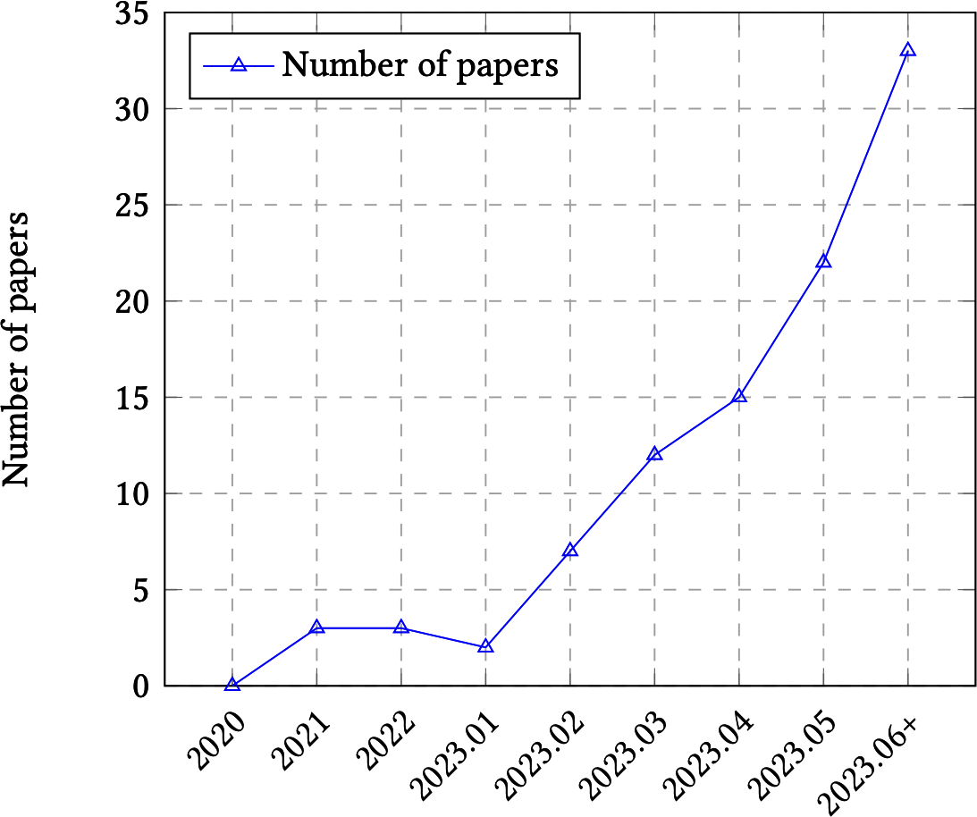 A graph with a line going up Description automatically generated