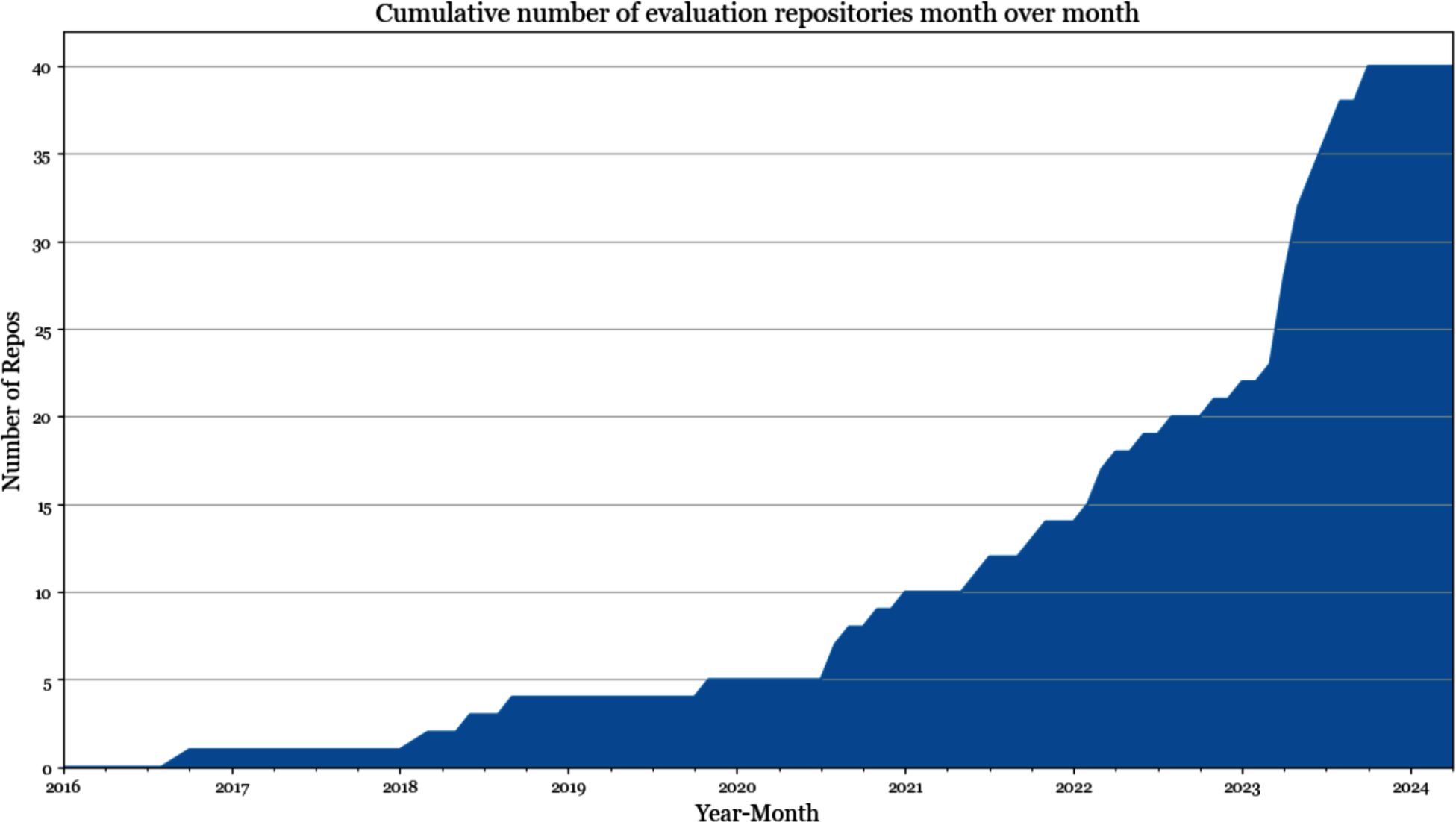 A graph of a graph showing the growth of a number of people Description automatically generated with medium confidence