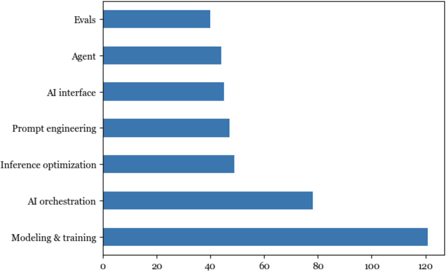 A bar graph with text Description automatically generated