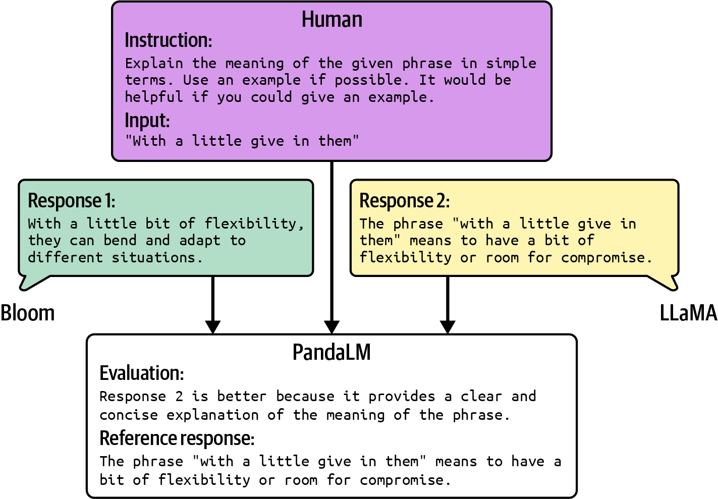 图3-9. PandaLM在给定人类提示和两个生成回复时的示例输出。图片来自Wang等人(2023)，为提高可读性略有修改。原始图像在Apache License 2.0下可用。