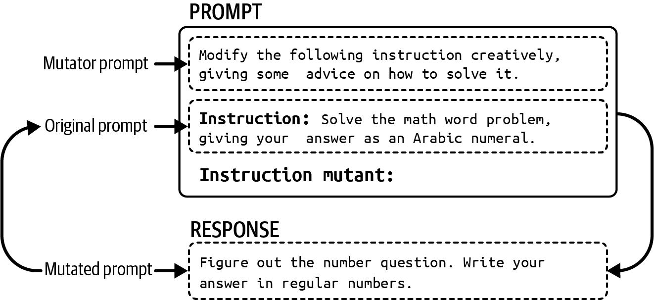 图5-8. Promptbreeder工作原理的高层次图示。