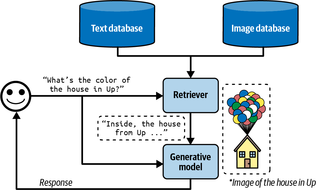Figure 6-6. Multimodal RAG can augment a query with both text and images. (*The real image from Up is not used, for copyright reasons.)
