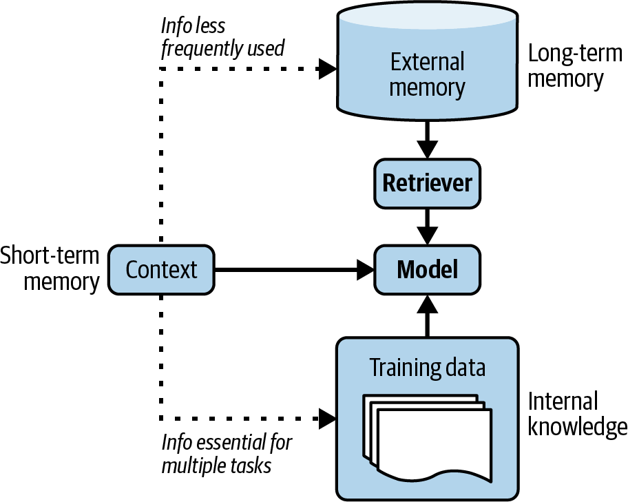 A diagram of a memory model Description automatically generated
