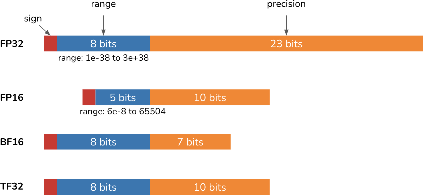 图7-6. 不同数值格式及其范围和精度。