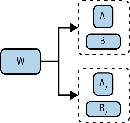 图7-12：保持 LoRA adapters 分离允许在多 LoRA 服务中重用相同的全秩矩阵 W