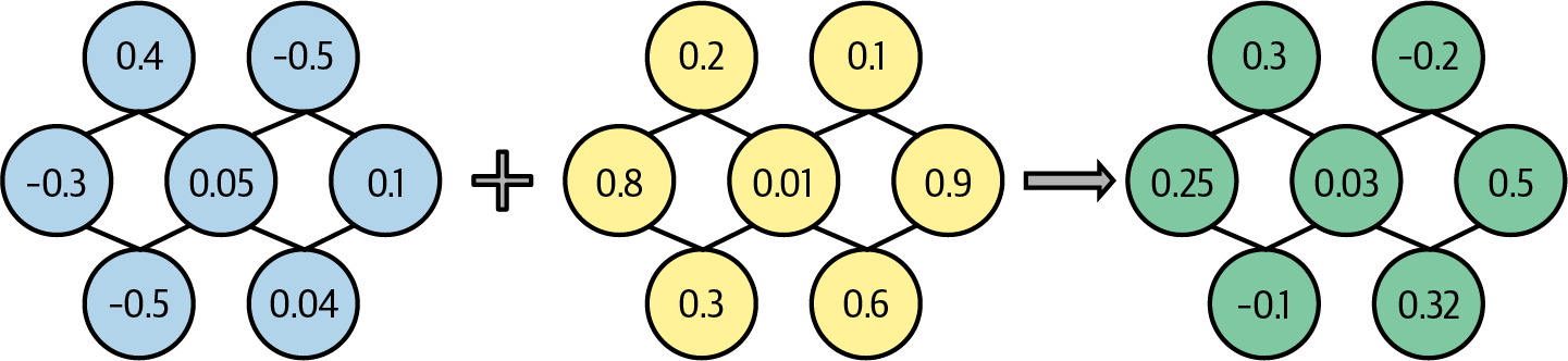 A diagram of yellow circles with numbers Description automatically generated