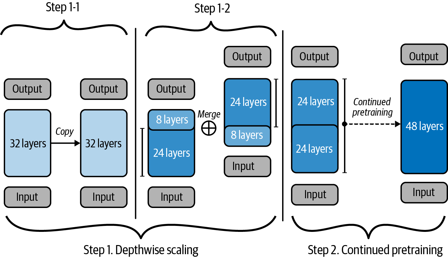 图7-19. 使用深度缩放从32层模型创建48层模型。该图片在CC BY 4.0许可下使用，并为了可读性进行了轻微修改。