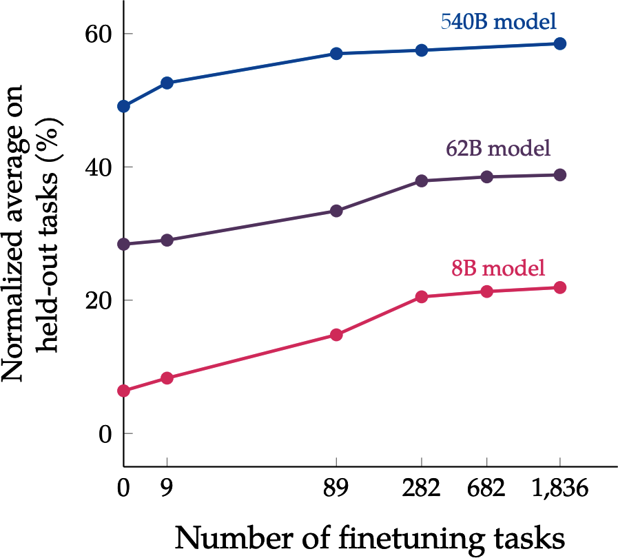 A graph of numbers and a number of finetuning tasks Description automatically generated