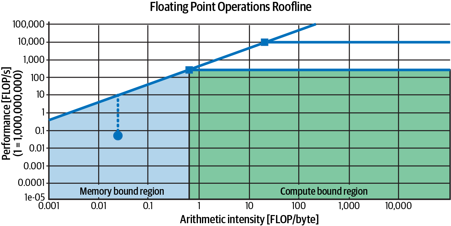 图9-2. roofline图表可以帮助你可视化一个操作是计算受限还是内存带宽受限。这个图表采用对数尺度。