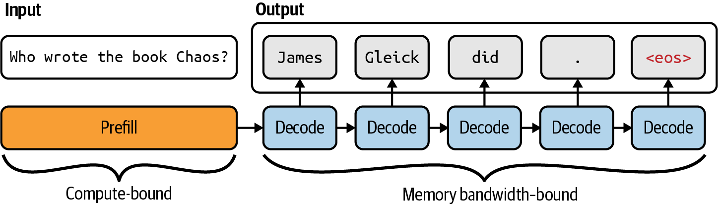 图9-3. 自回归语言模型在推理中遵循两个步骤：预填充和解码。<eos>表示序列结束token。