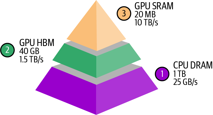 A colorful pyramid with multiple layers Description automatically generated with medium confidence
