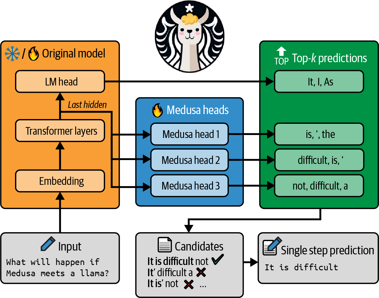 A diagram of a model Description automatically generated