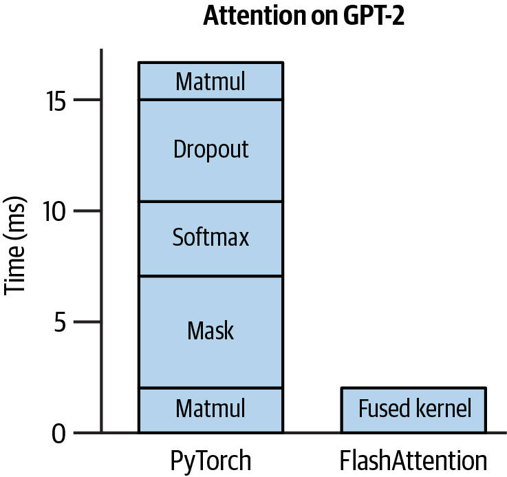 图9-13. FlashAttention是一个融合了多个常见算子的内核。改编自BSD 3-Clause许可的原始图像。
