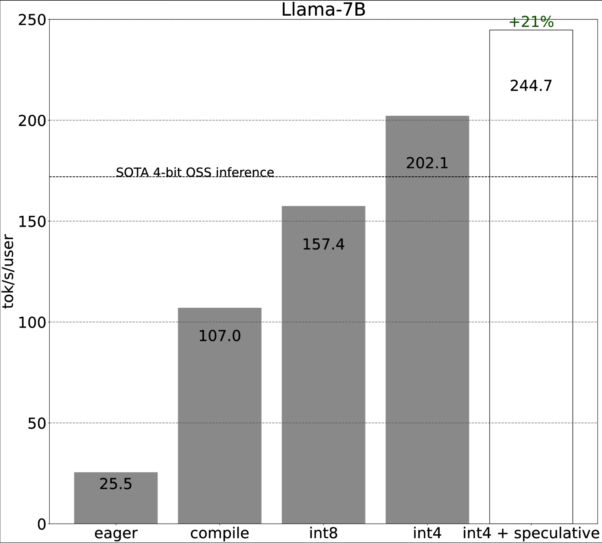 自动生成带有数字和条形图的图表