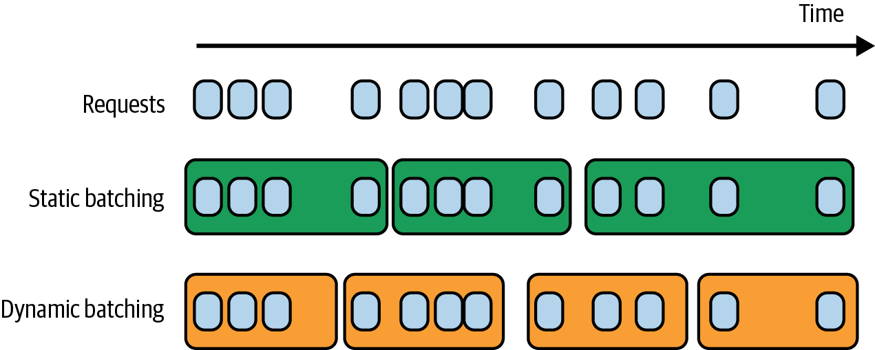 图9-15. 动态批处理保持延迟可控，但可能计算效率较低。