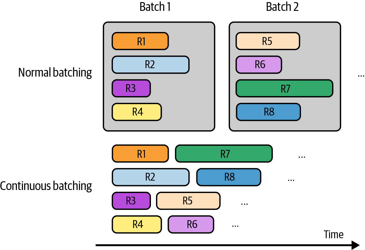 图9-16. 通过连续批处理，完成的响应可以立即返回给用户，新请求可以在其位置被处理。