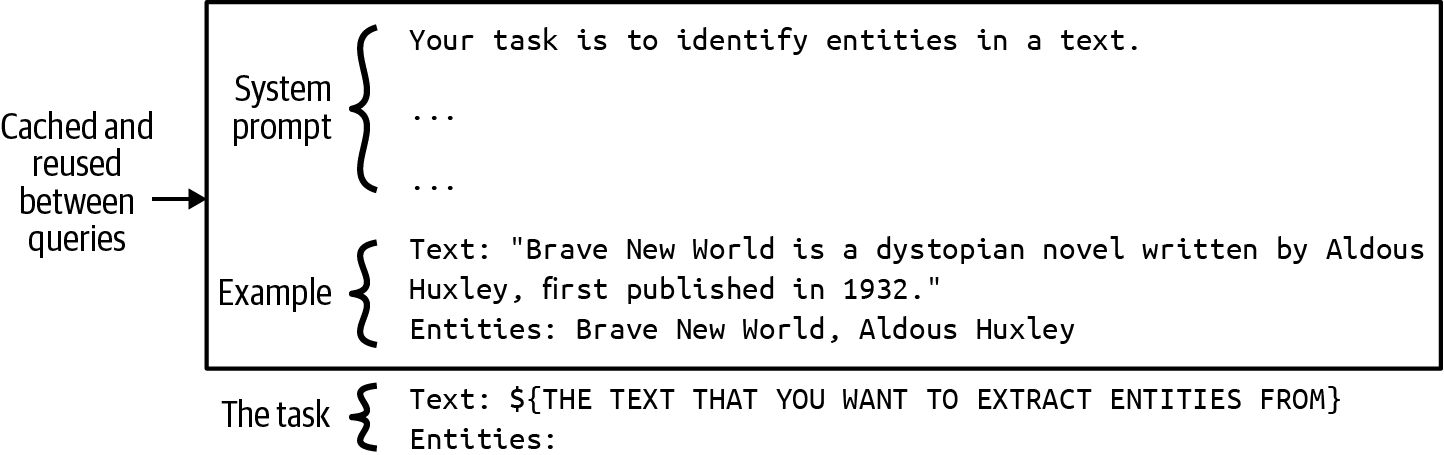 图9-17. 通过prompt缓存，不同prompt中的重叠片段可以被缓存和重用。