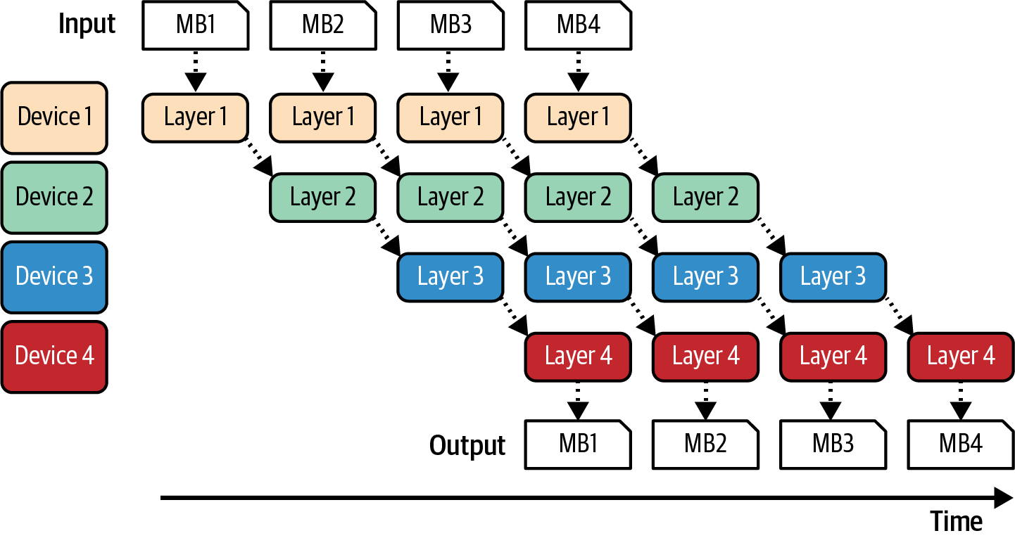 图9-19. 流水线并行使模型拆分能够并行执行