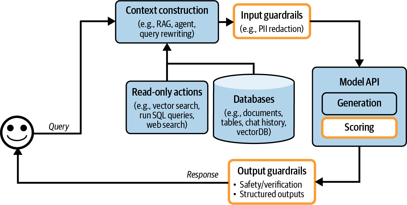 图10-4. 添加输入和输出guardrail的应用程序架构