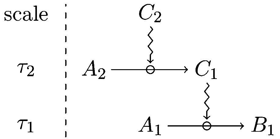 图3.2：约束对其他约束依赖性的说明