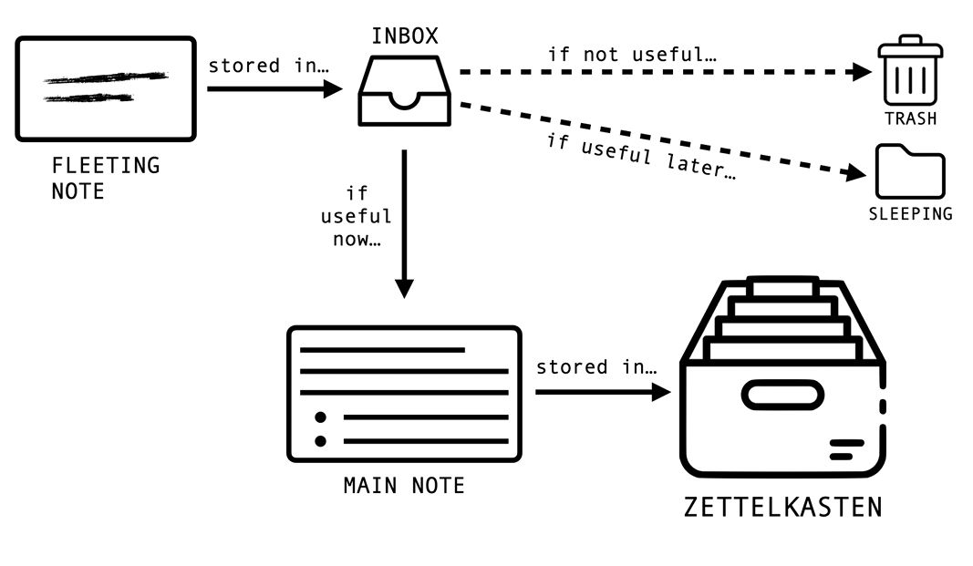 图7：笔记中捕捉的想法具有高度的移动性。