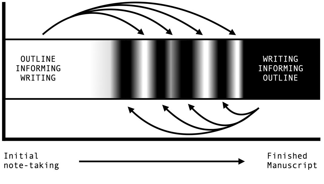 图57：有时你的大纲告诉你要写什么，有时你的写作告诉你大纲应该如何构建