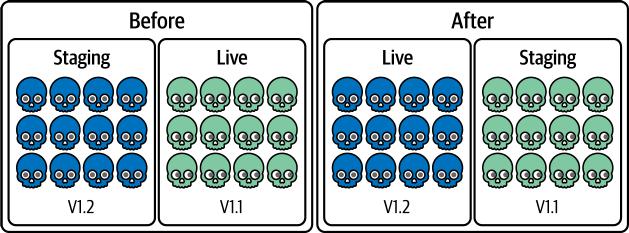 图7-1：蓝绿部署涉及运行两个相同的环境以实现无缝更新和回滚选项（在印刷书中，蓝色显示为深灰色，绿色显示为浅灰色）
