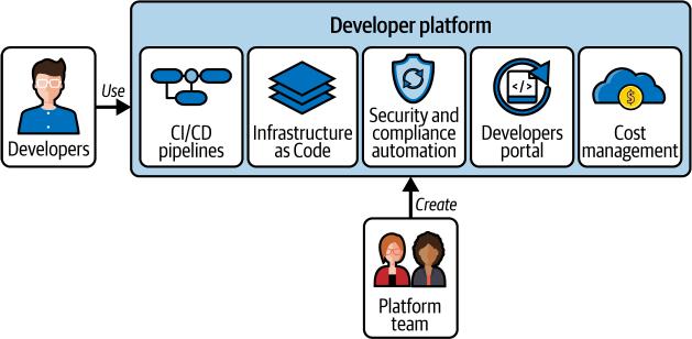 图10-1. 开发人员平台能力