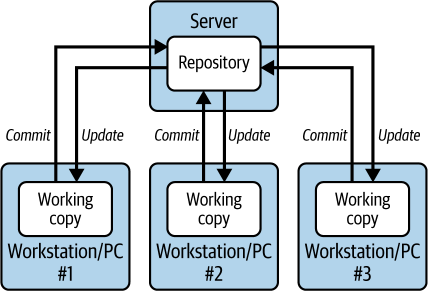 图2-1：集中式版本控制