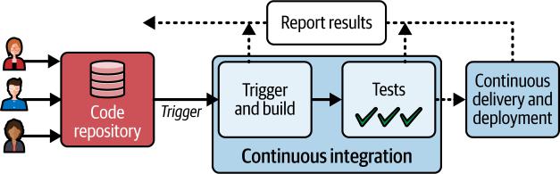 图2-5. 开发人员对代码仓库的操作触发CI/CD管道