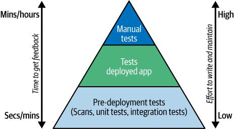 图3-3. 大量快速测试构成测试金字塔的基础；较小的慢速测试集形成更高的层次