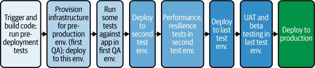 图4-4. 通过多个预生产环境的传统测试