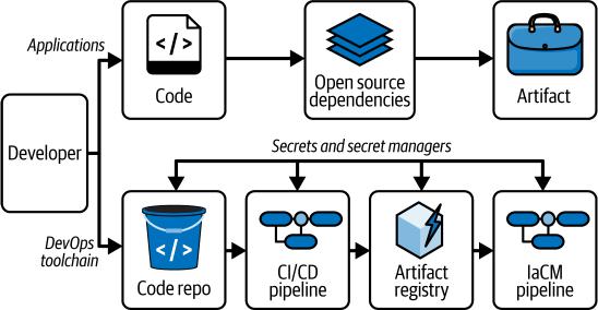 图5-1. 软件供应链