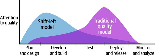 图5-2. 左移方法与传统测试方法的对比