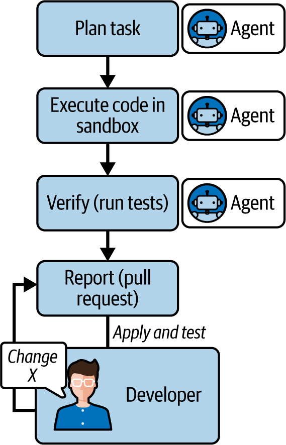 图 10-1. 自主 AI 智能体工作流：自主导向的智能体规划任务、执行解决方案、验证结果并报告成果，只需最少的人工干预。