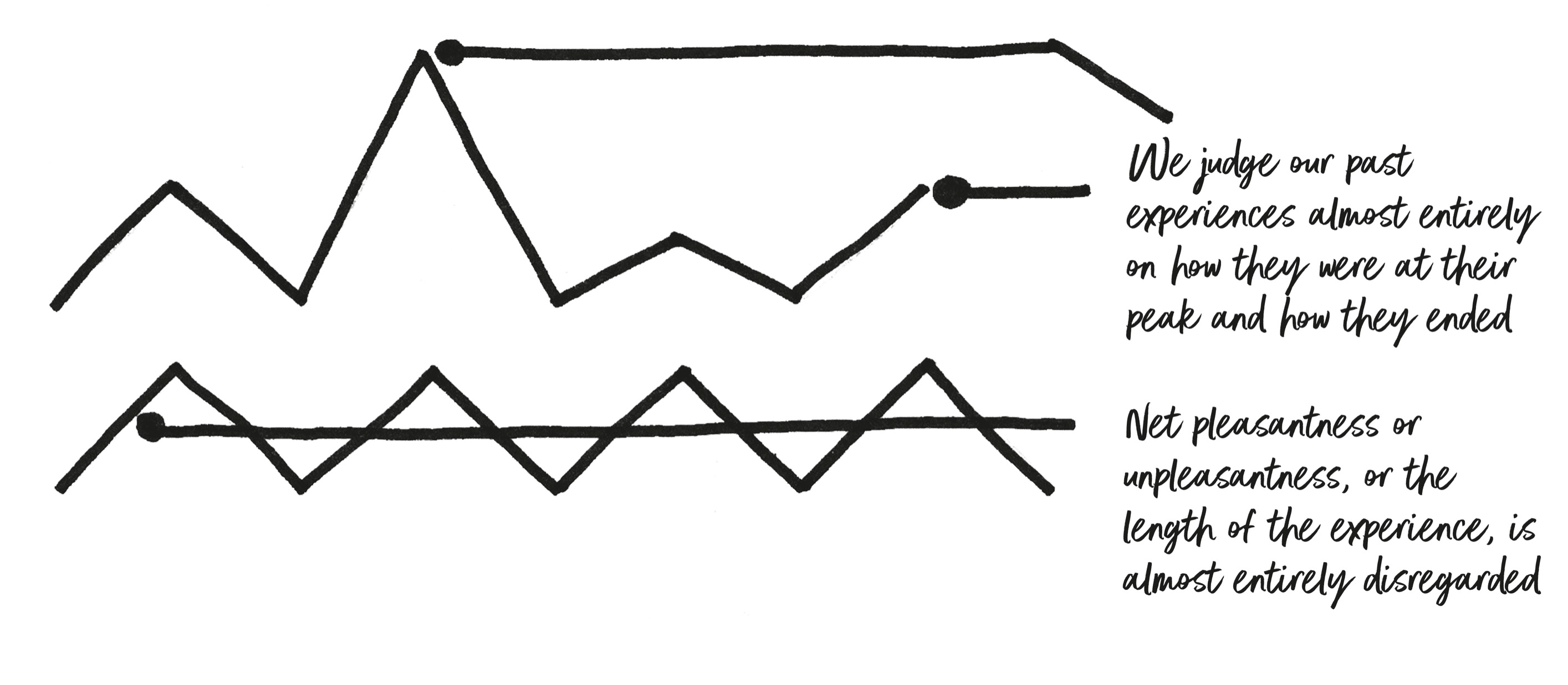 无论体验的净愉快或不愉快程度，或体验的长度，几乎完全被忽视 我们几乎完全根据体验在高峰时刻和结束时刻的表现来判断我们的过去体验