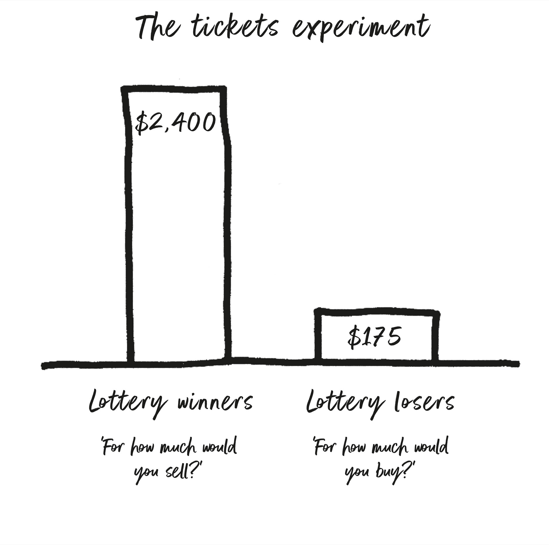 你愿意花多少钱买？你愿意以多少钱卖？