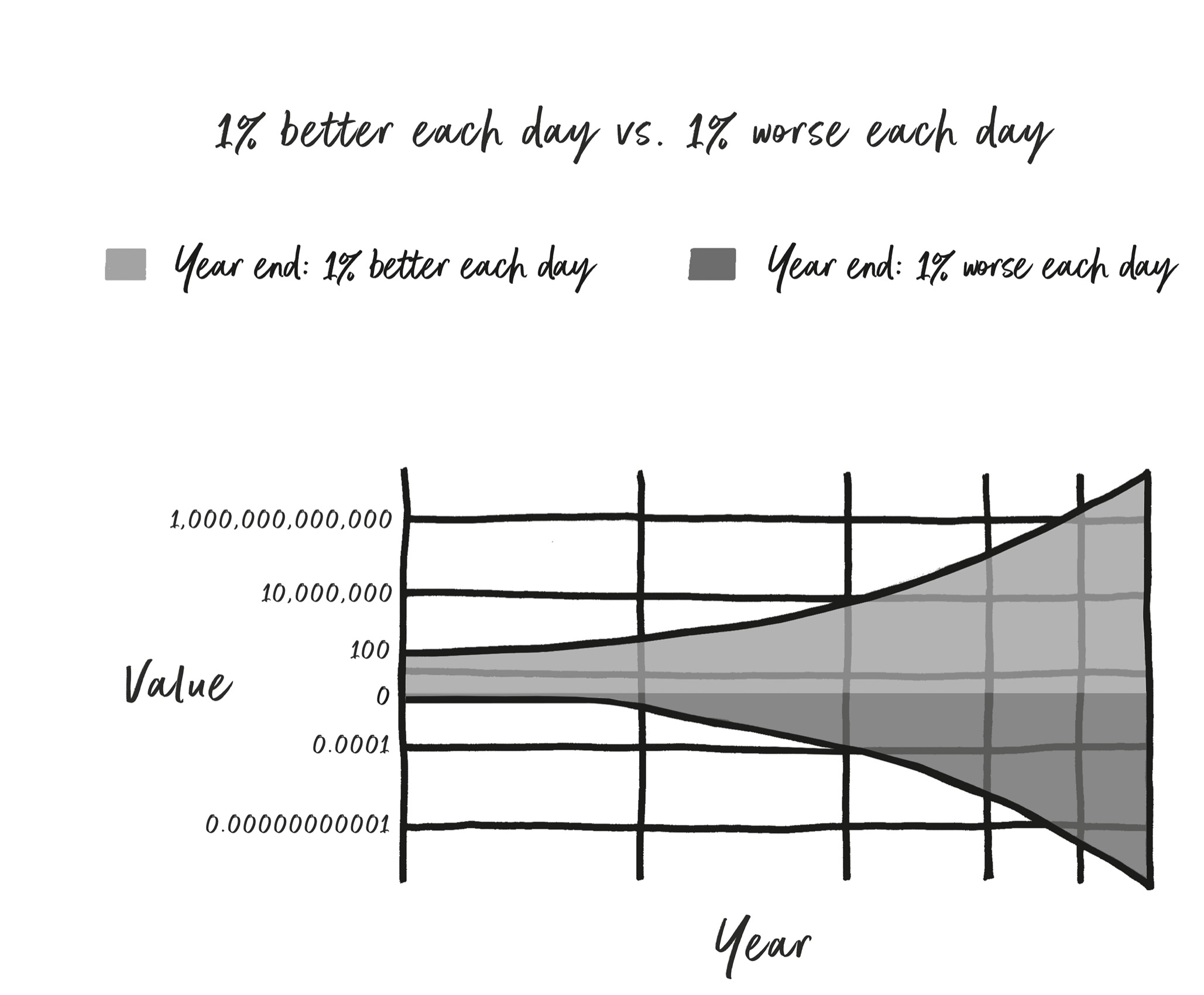 年末：每天恶化1% 年末：每天改善1%