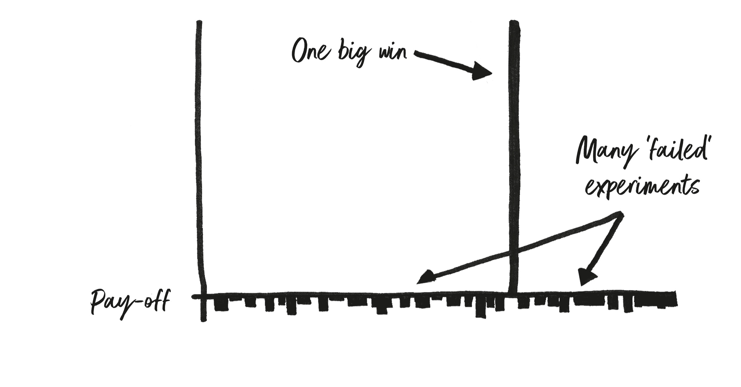 许多”失败”的实验换来一个大成功
