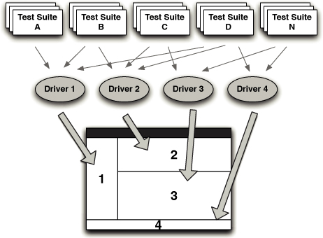 图8.3 验收测试中窗口驱动模式的使用