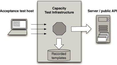图9.4 针对公共API记录交互
