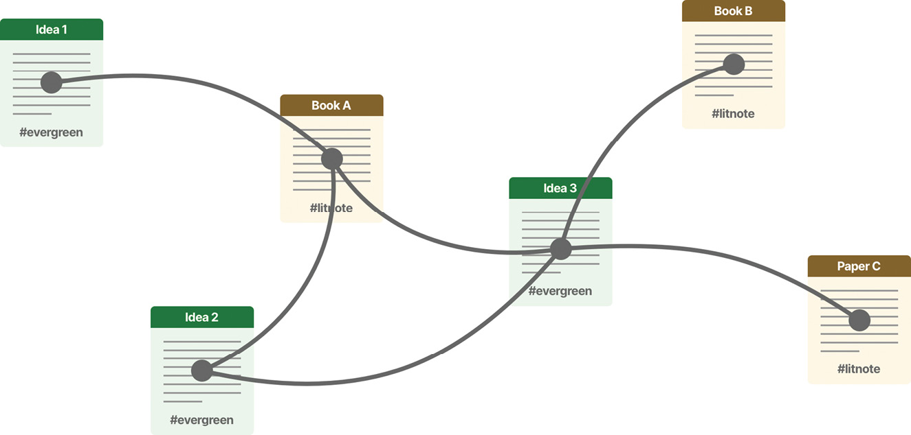 一个显示六个看起来像笔记的方框的图表,用深灰色线条连接。三个方框是绿色的,标记为”想法1”、“想法2”和”想法3”。其他的是棕色的,标记为”书A”、“书B”和”论文C”。