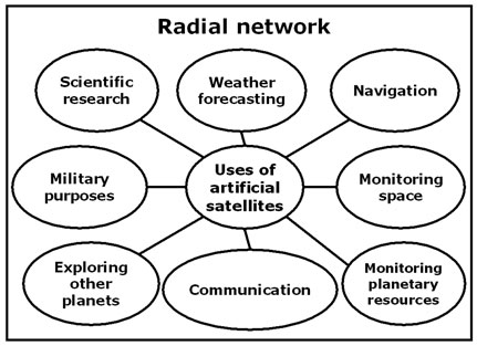 放射状网络示例