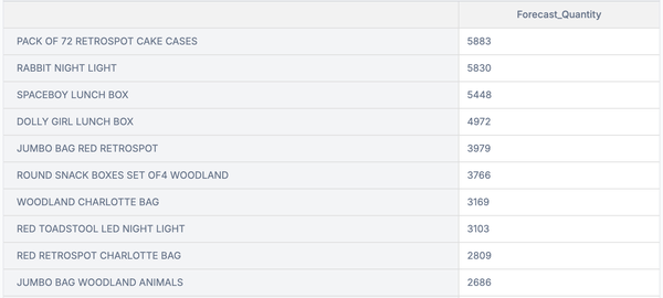 图5-8. Julius对第三个提示回复的一部分，包含库存配置预测