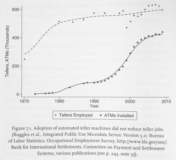图8-1. ATM在美国推出时银行出纳员工作的增长（来自职业就业调查）