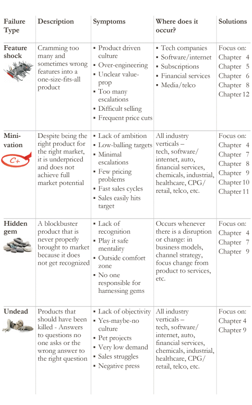 图2.5 比较四种货币化失败类型的表格。最左列包括失败类型，然后是描述、症状、发生地点和解决方案。