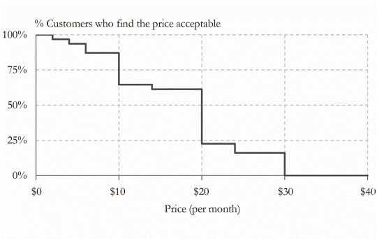 A graph is plotted between percentage of customers on the vertical axis (on a scale of 0–100%)and price per month on the horizontal axis (on a scale of $0V$40) to depict a step-like pattern representing distribution of customers' willingness to pay.