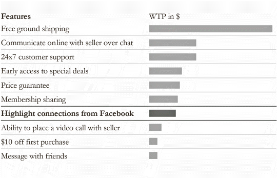 Figure depicting willingness to pay for features where on the left-hand side are ten features and corresponding to features on the right-hand side are horizontal bars denoting WTP ($).